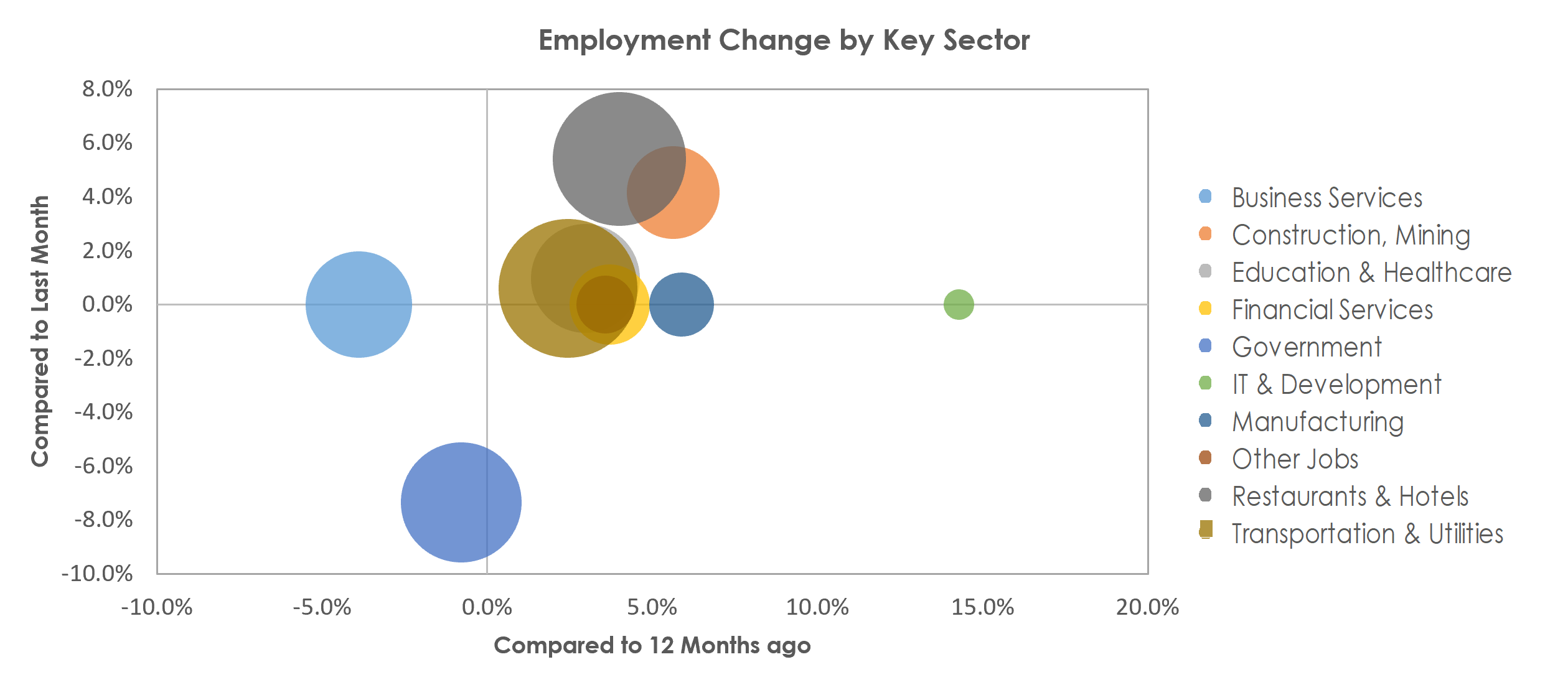 Panama City, FL Unemployment by Industry June 2022