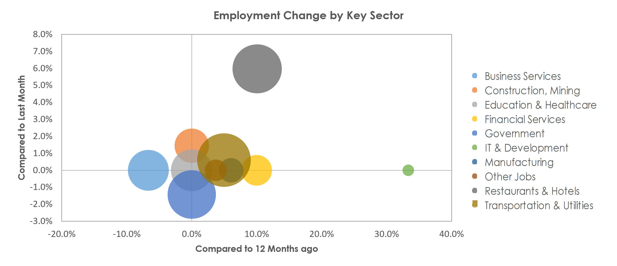 Panama City, FL Unemployment by Industry March 2022