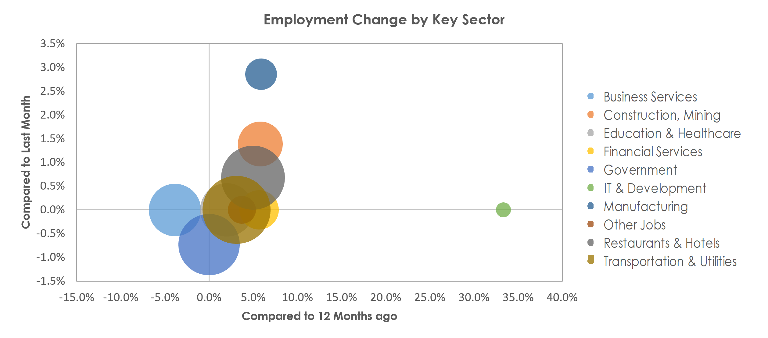 Panama City, FL Unemployment by Industry May 2022