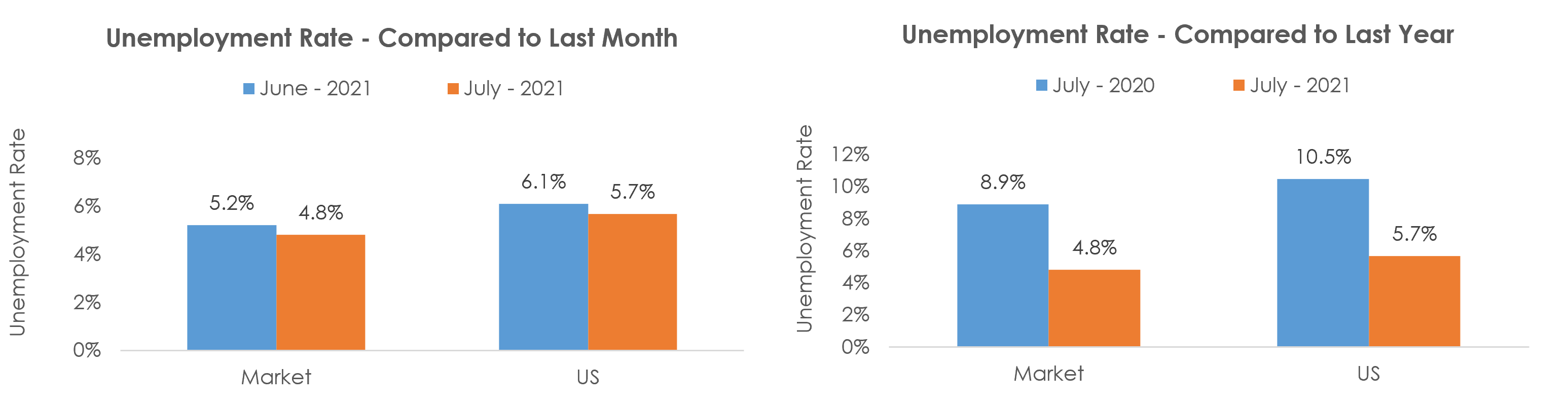 Pensacola-Ferry Pass-Brent, FL Unemployment July 2021