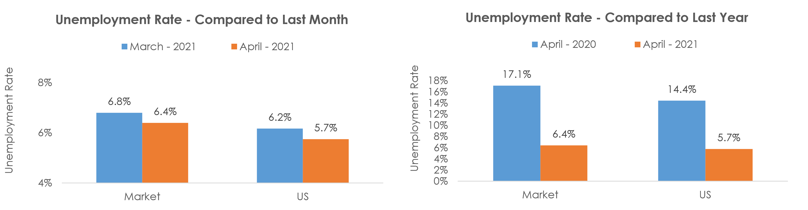 Peoria, IL Unemployment April 2021