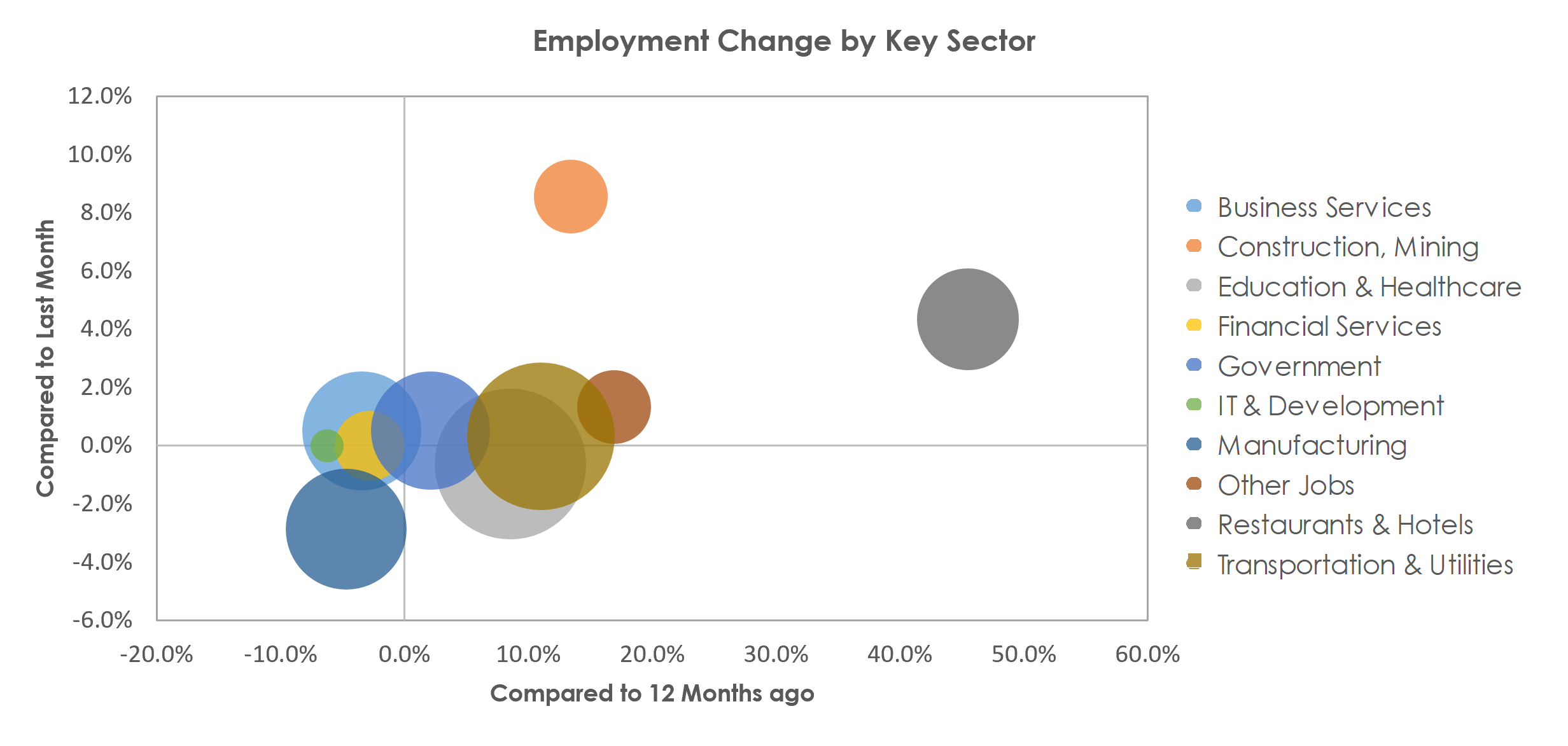 Peoria, IL Unemployment by Industry April 2021