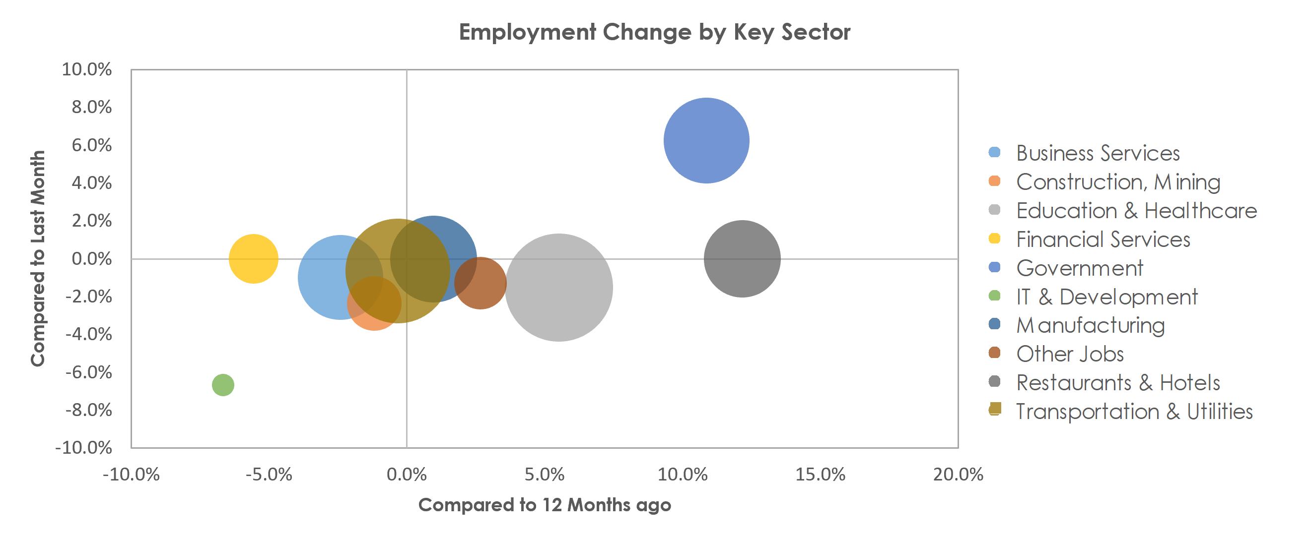 Peoria, IL Unemployment by Industry August 2021