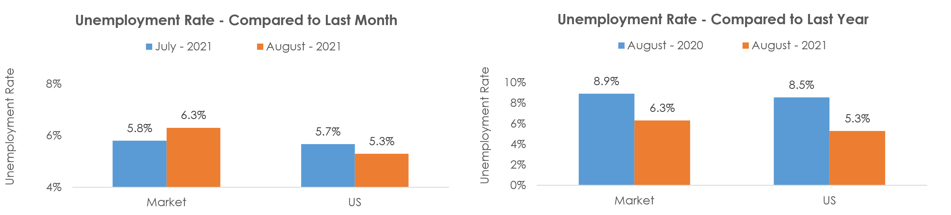 Peoria, IL Unemployment August 2021