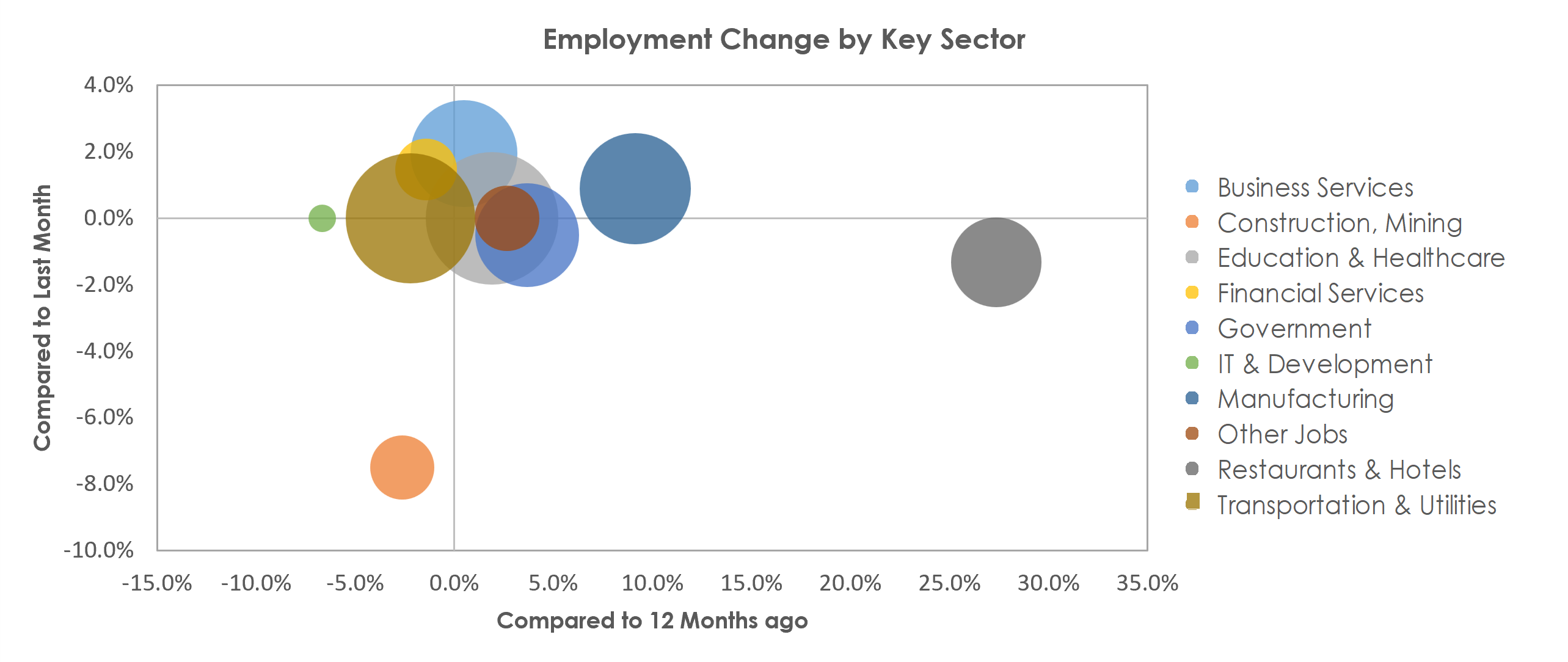 Peoria, IL Unemployment by Industry December 2021