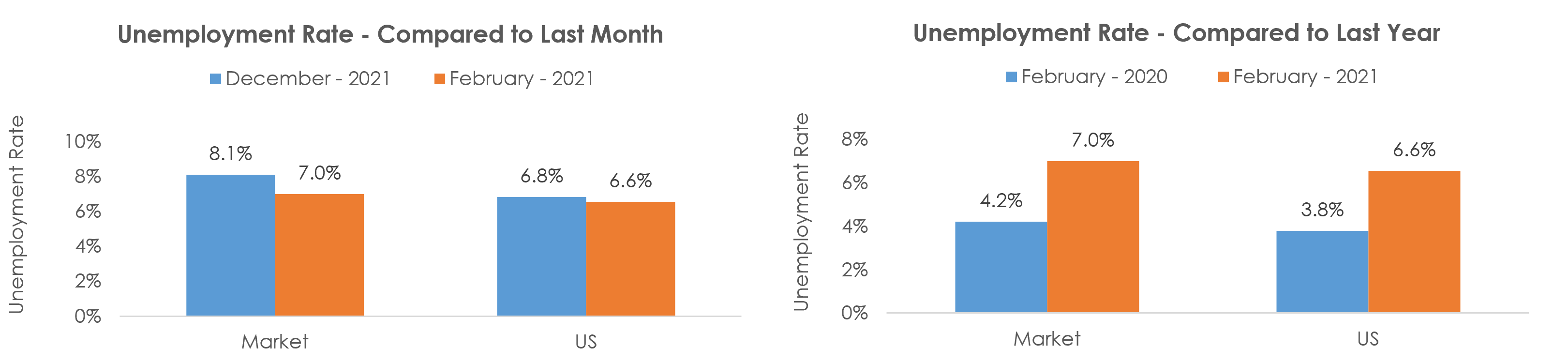 Peoria, IL Unemployment February 2021