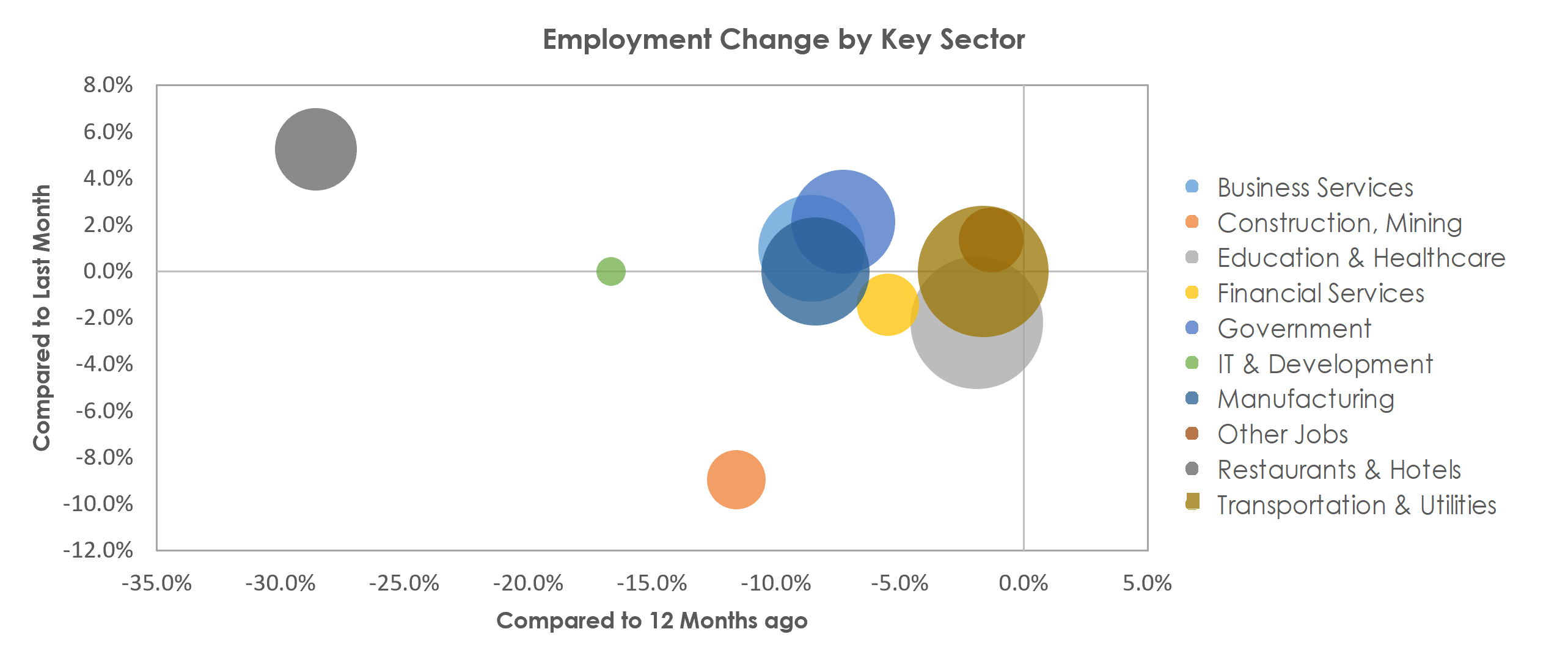 Peoria, IL Unemployment by Industry February 2021