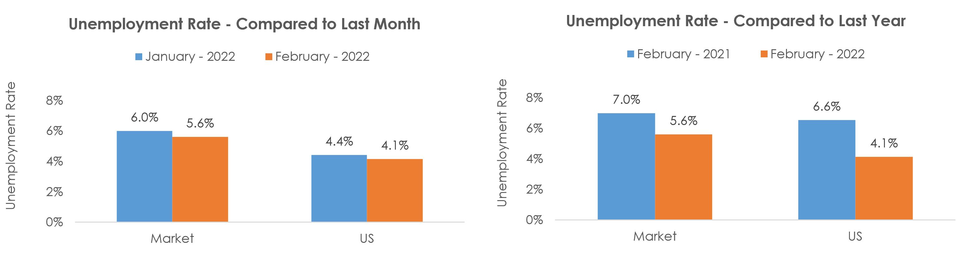 Peoria, IL Unemployment February 2022