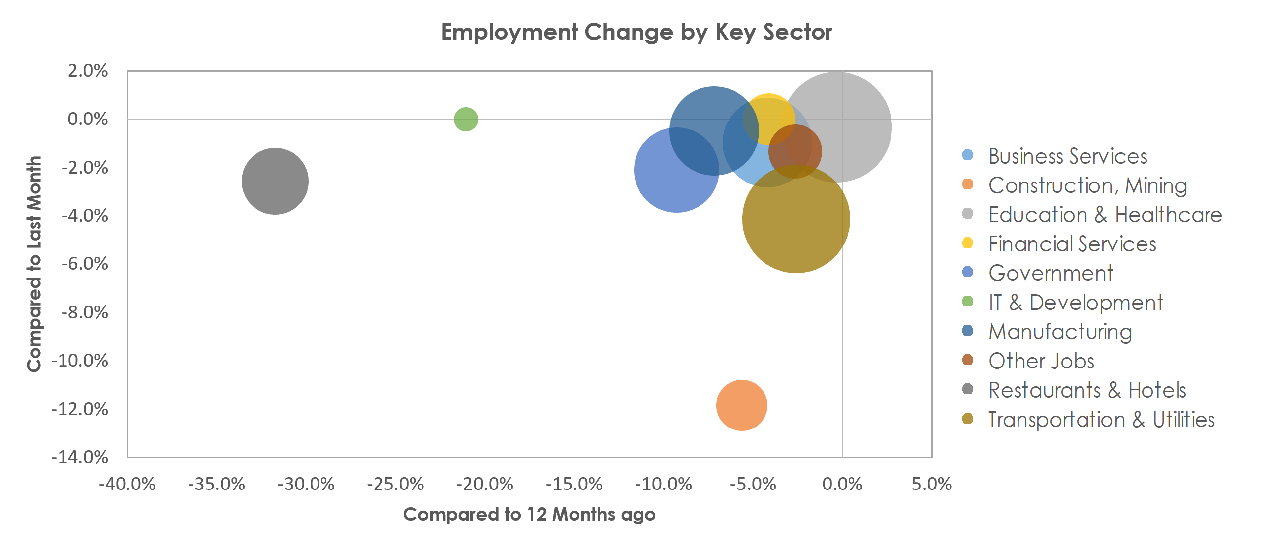 Peoria, IL Unemployment by Industry January 2021