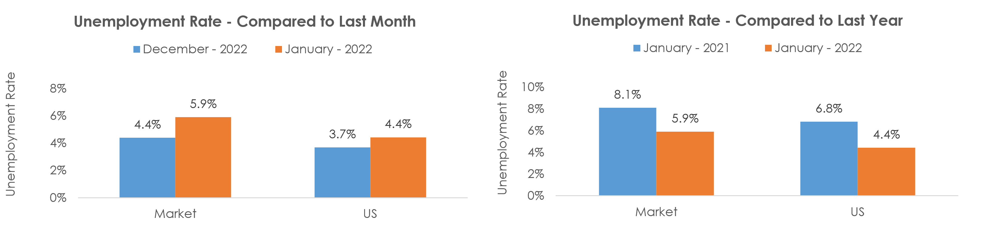 Peoria, IL Unemployment January 2022