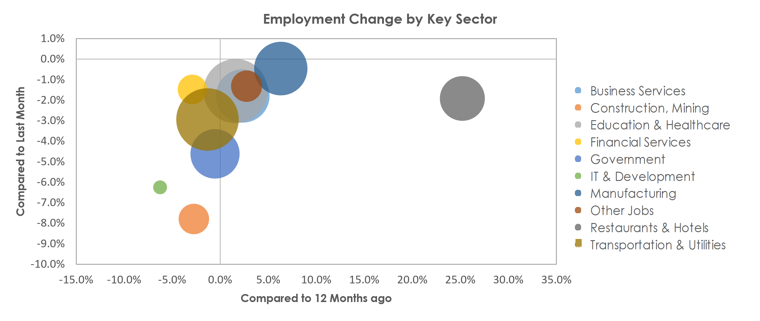 Peoria, IL Unemployment by Industry January 2022