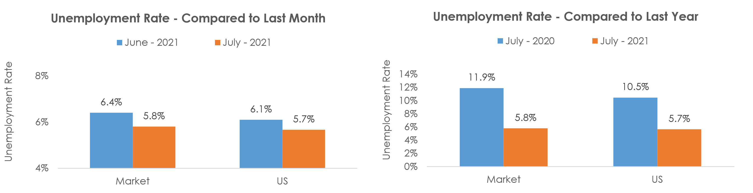 Peoria, IL Unemployment July 2021