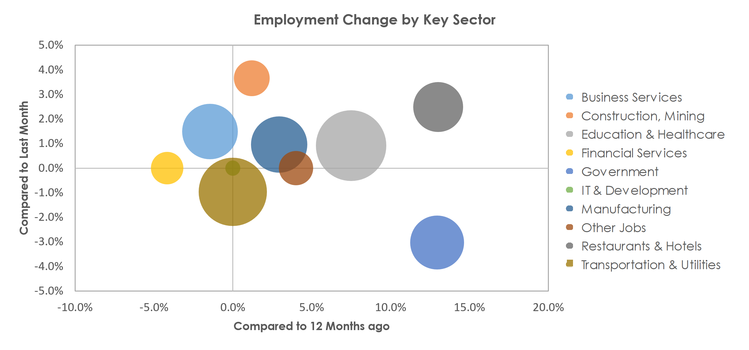 Peoria, IL Unemployment by Industry July 2021