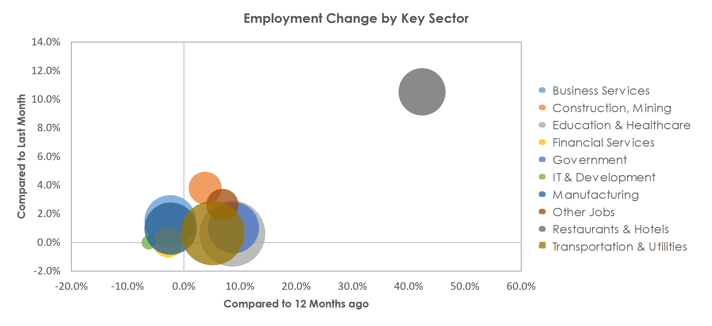 Peoria, IL Unemployment by Industry June 2021