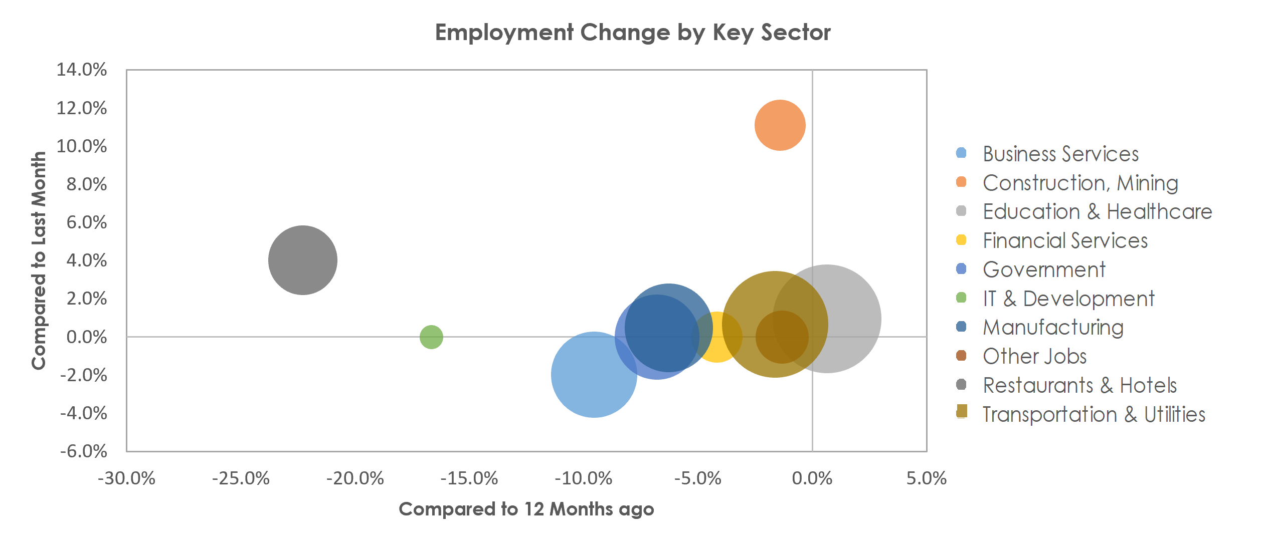 Peoria, IL Unemployment by Industry March 2021