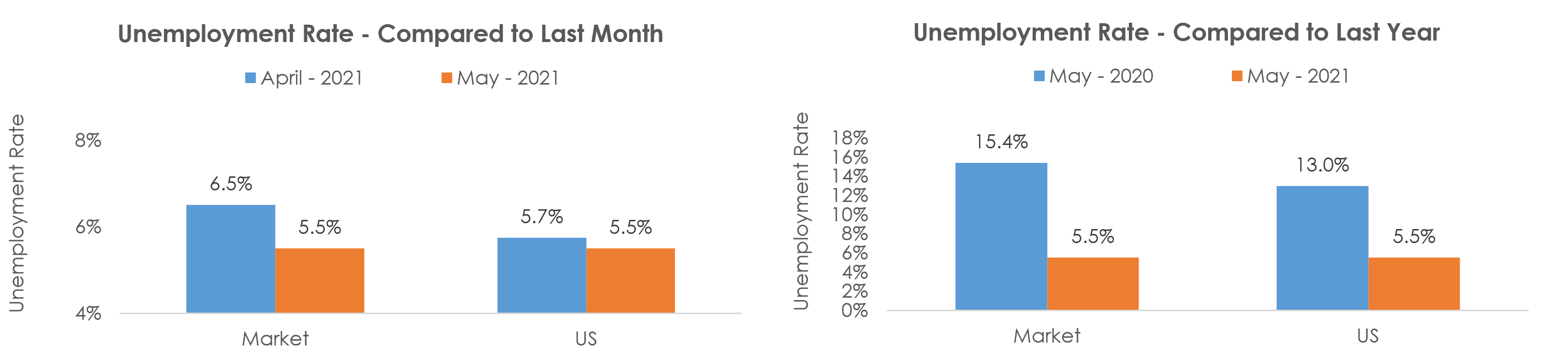 Peoria, IL Unemployment May 2021