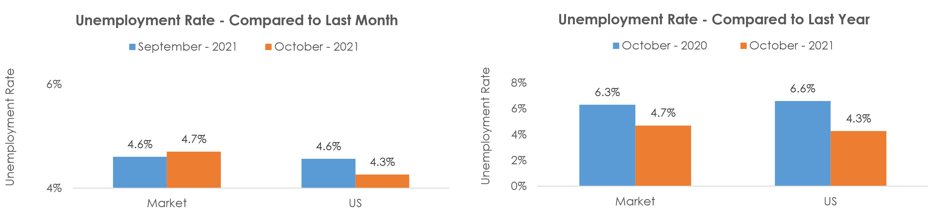 Peoria, IL Unemployment October 2021