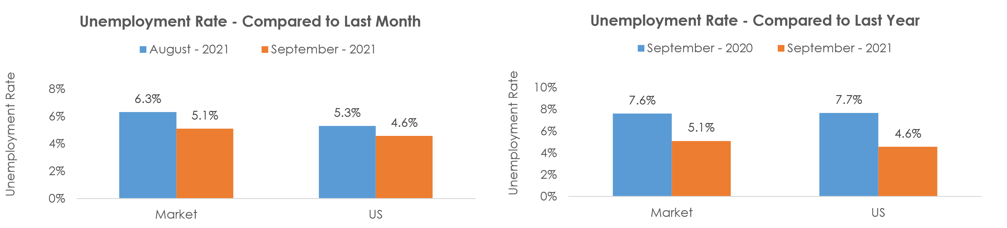 Peoria, IL Unemployment September 2021