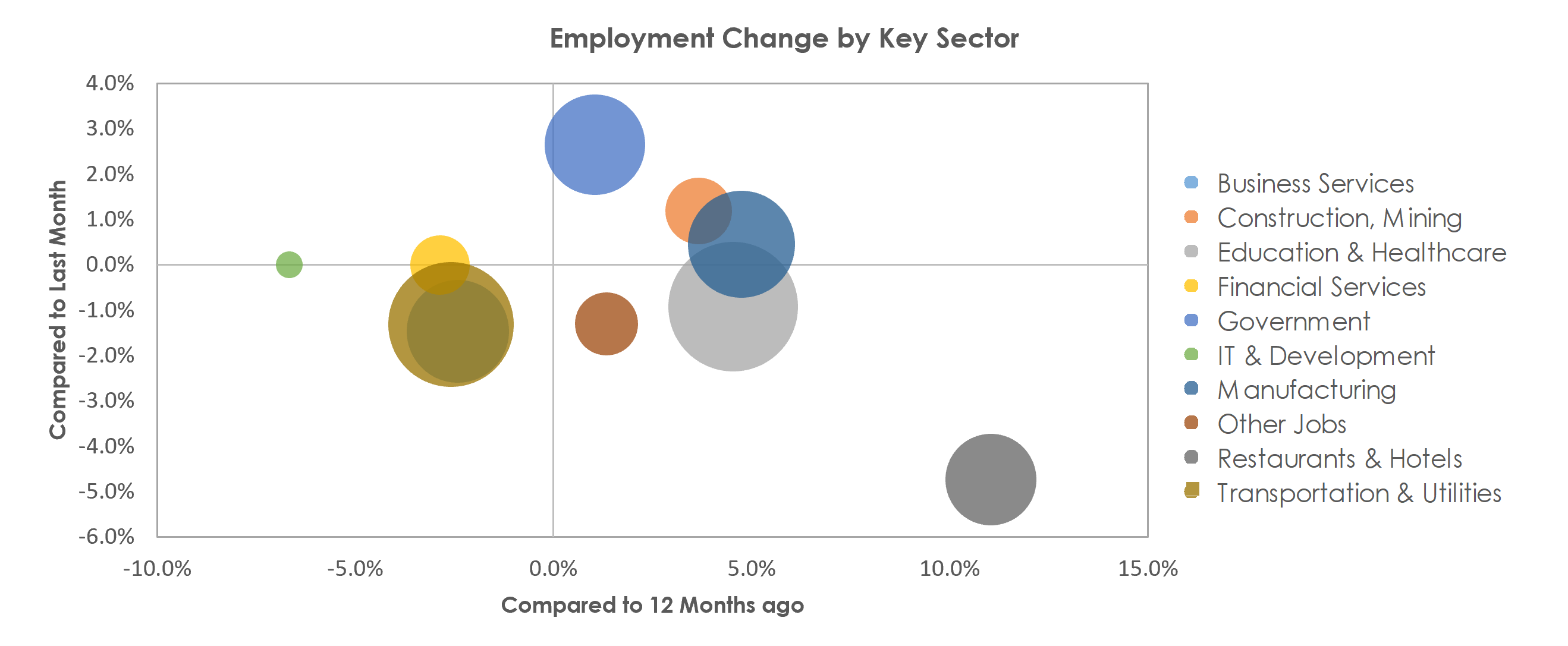 Peoria, IL Unemployment by Industry September 2021