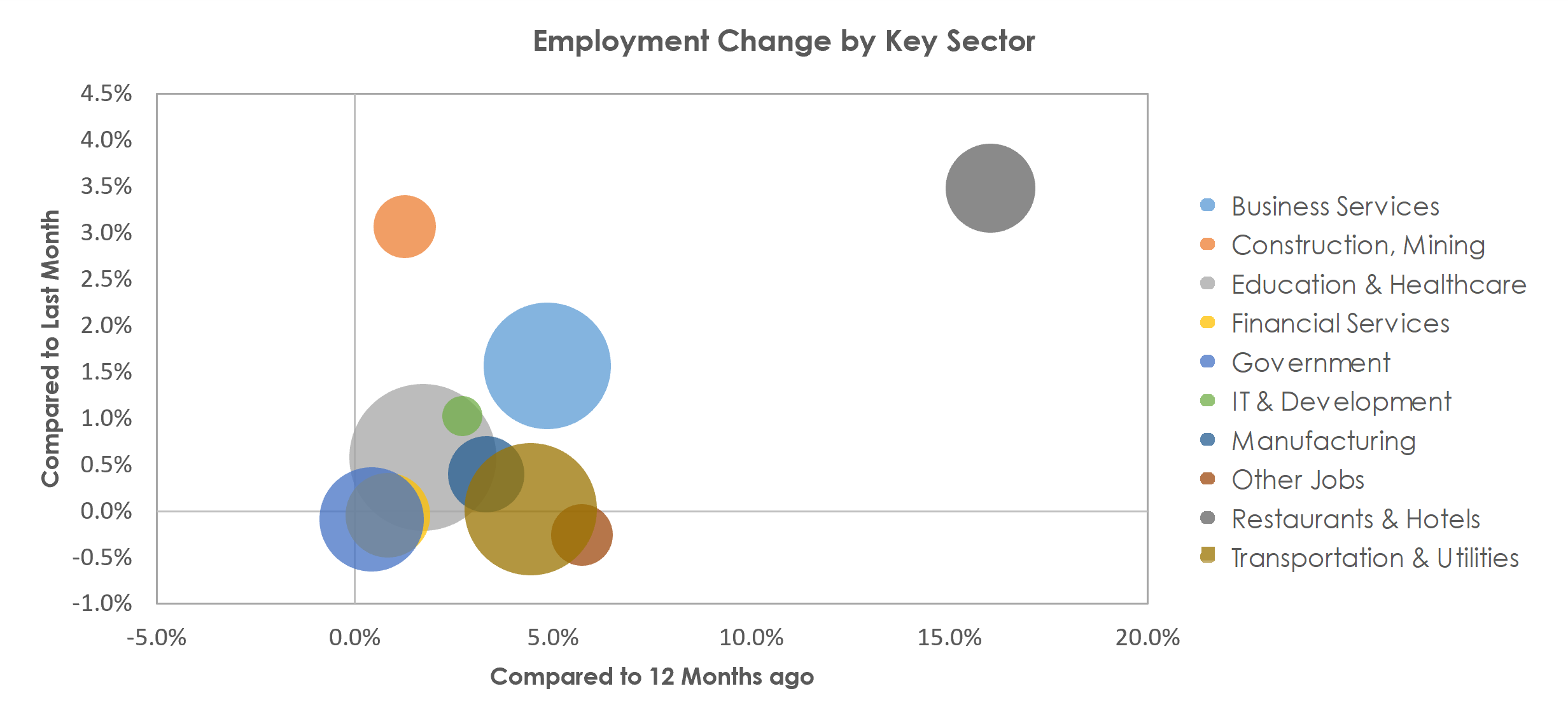 Philadelphia-Camden-Wilmington, PA-NJ-DE-MD Unemployment by Industry April 2022