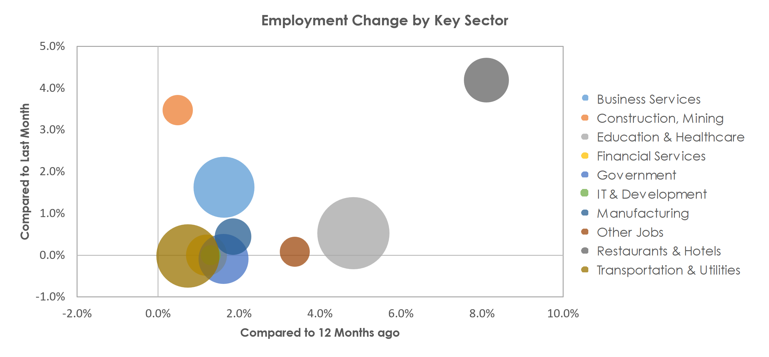 Philadelphia-Camden-Wilmington, PA-NJ-DE-MD Unemployment by Industry April 2023