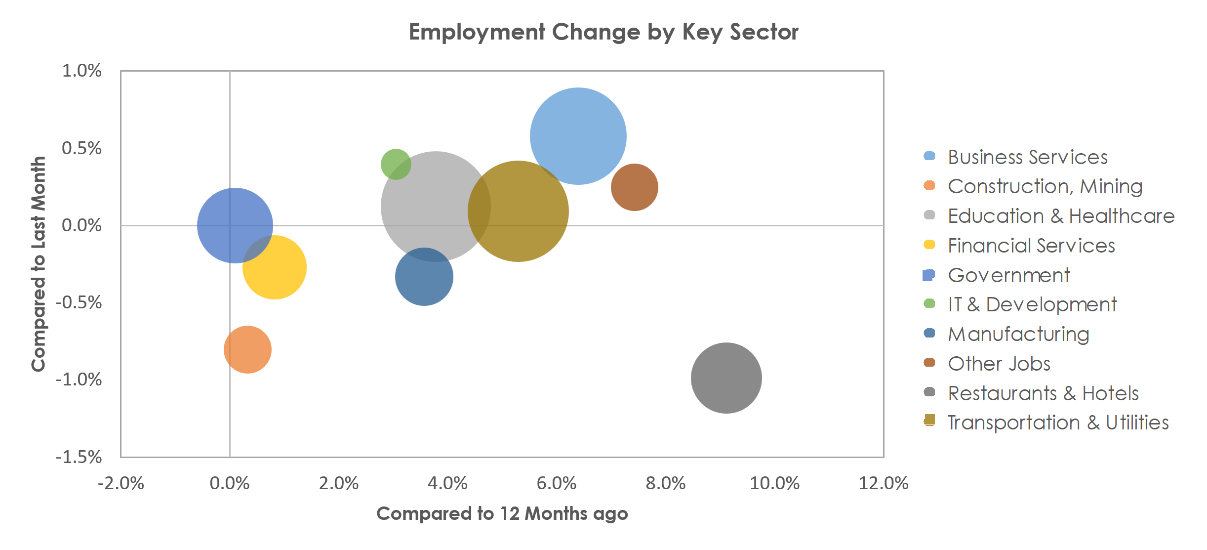 Philadelphia-Camden-Wilmington, PA-NJ-DE-MD Unemployment by Industry August 2022