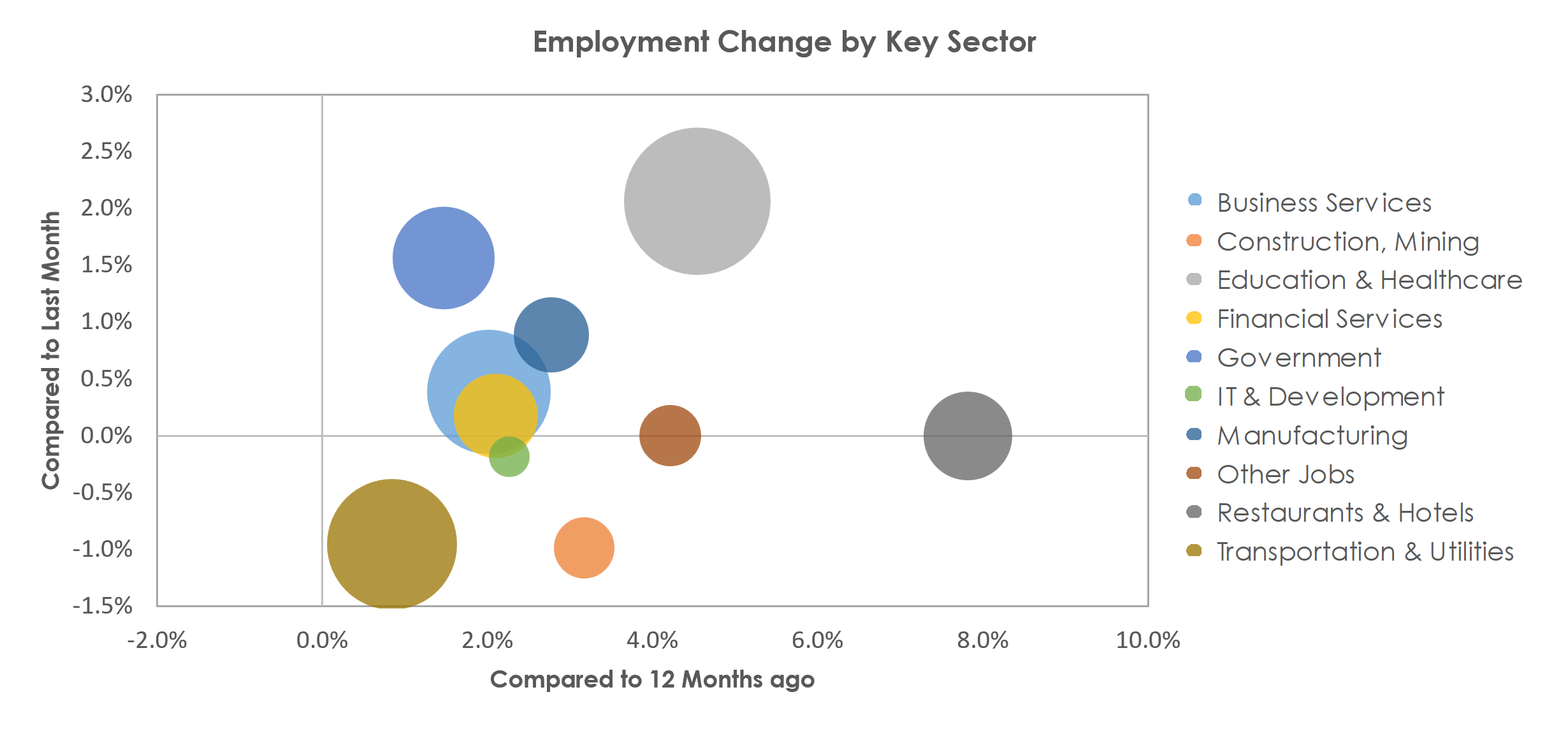 Philadelphia-Camden-Wilmington, PA-NJ-DE-MD Unemployment by Industry February 2023