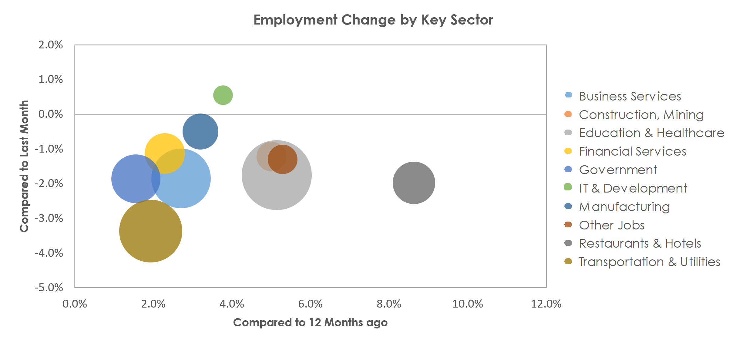 Philadelphia-Camden-Wilmington, PA-NJ-DE-MD Unemployment by Industry January 2023