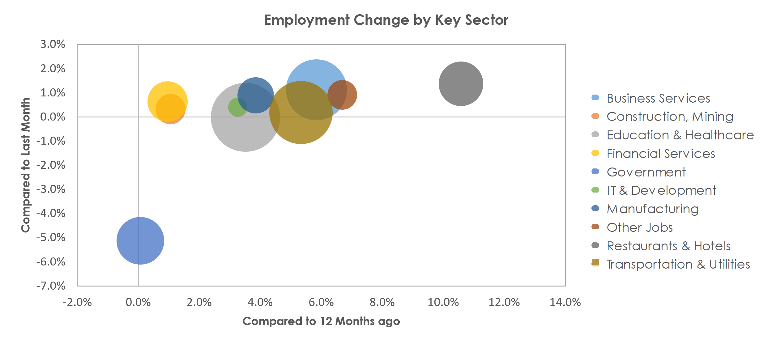 Philadelphia-Camden-Wilmington, PA-NJ-DE-MD Unemployment by Industry July 2022