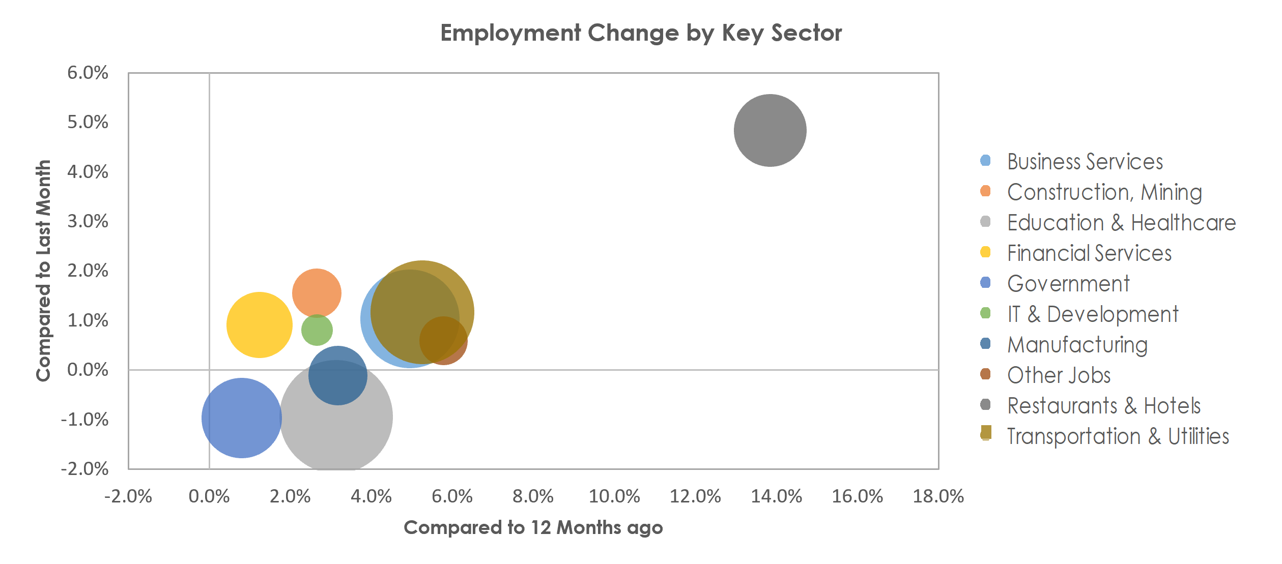 Philadelphia-Camden-Wilmington, PA-NJ-DE-MD Unemployment by Industry June 2022
