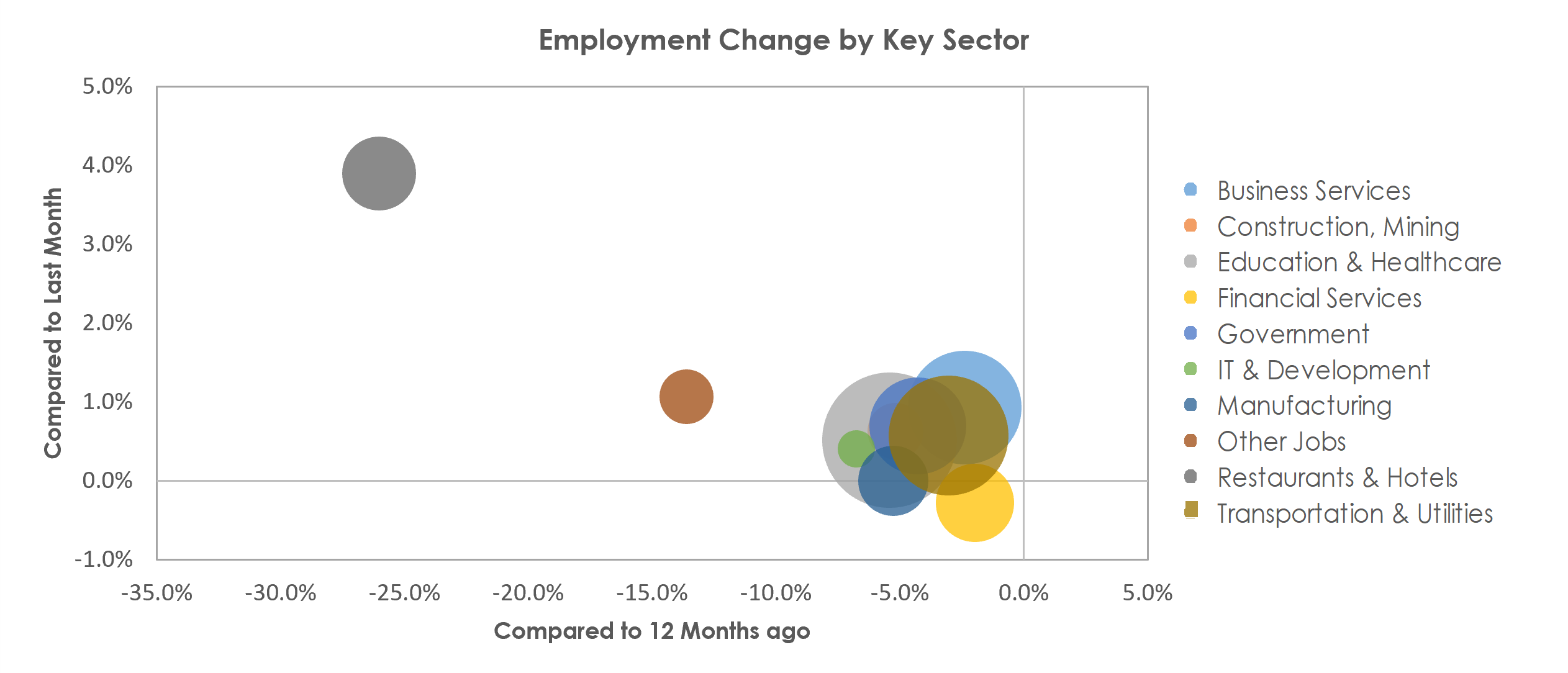 Philadelphia-Camden-Wilmington, PA-NJ-DE-MD Unemployment by Industry March 2021