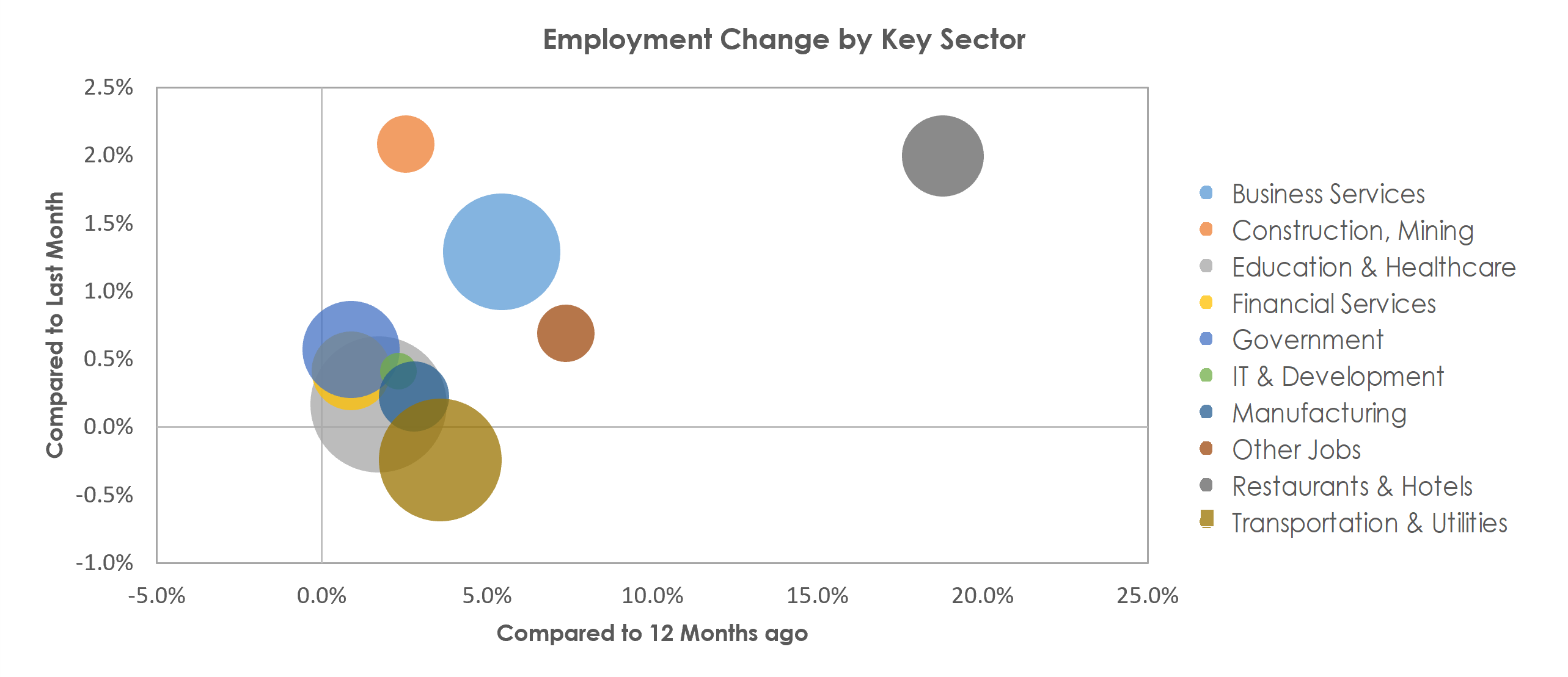 Philadelphia-Camden-Wilmington, PA-NJ-DE-MD Unemployment by Industry March 2022
