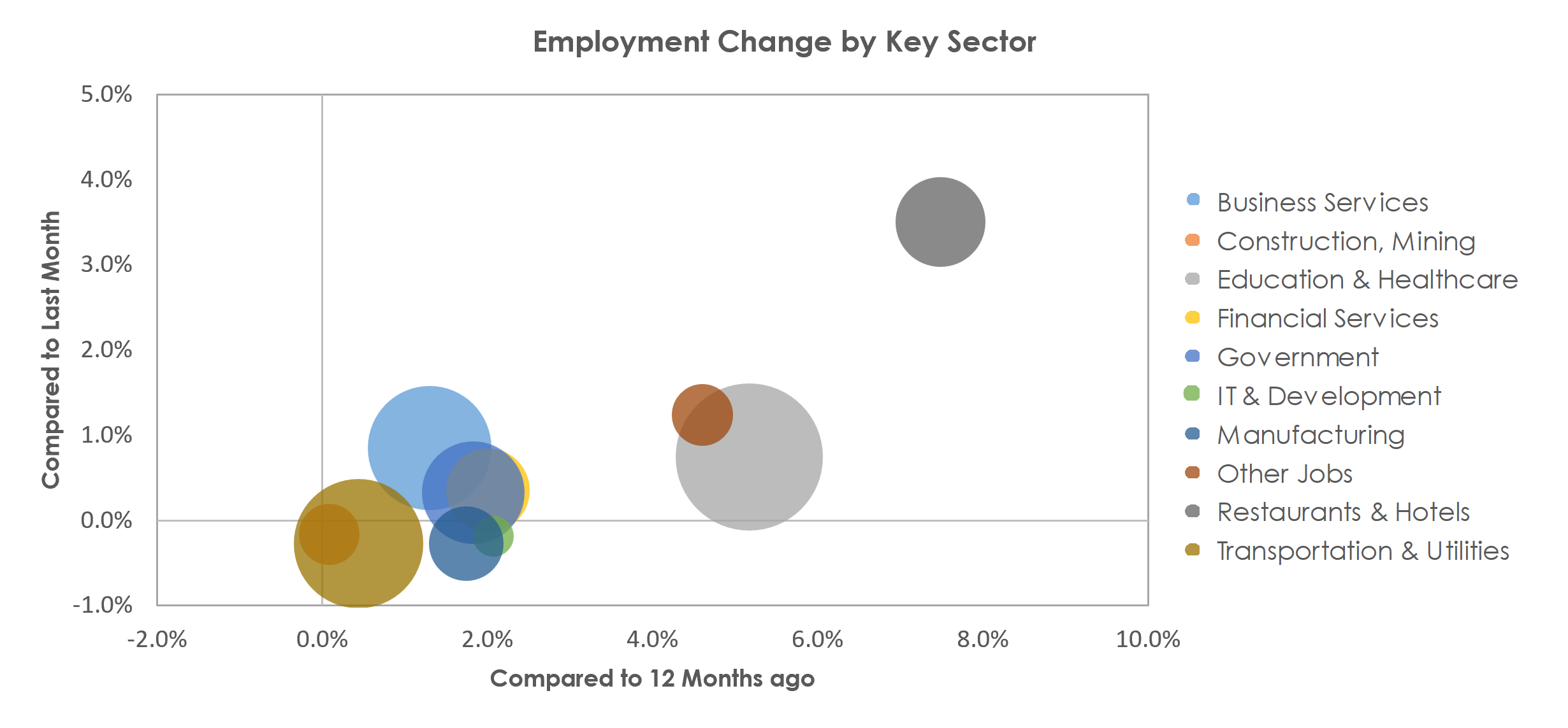 Philadelphia-Camden-Wilmington, PA-NJ-DE-MD Unemployment by Industry March 2023