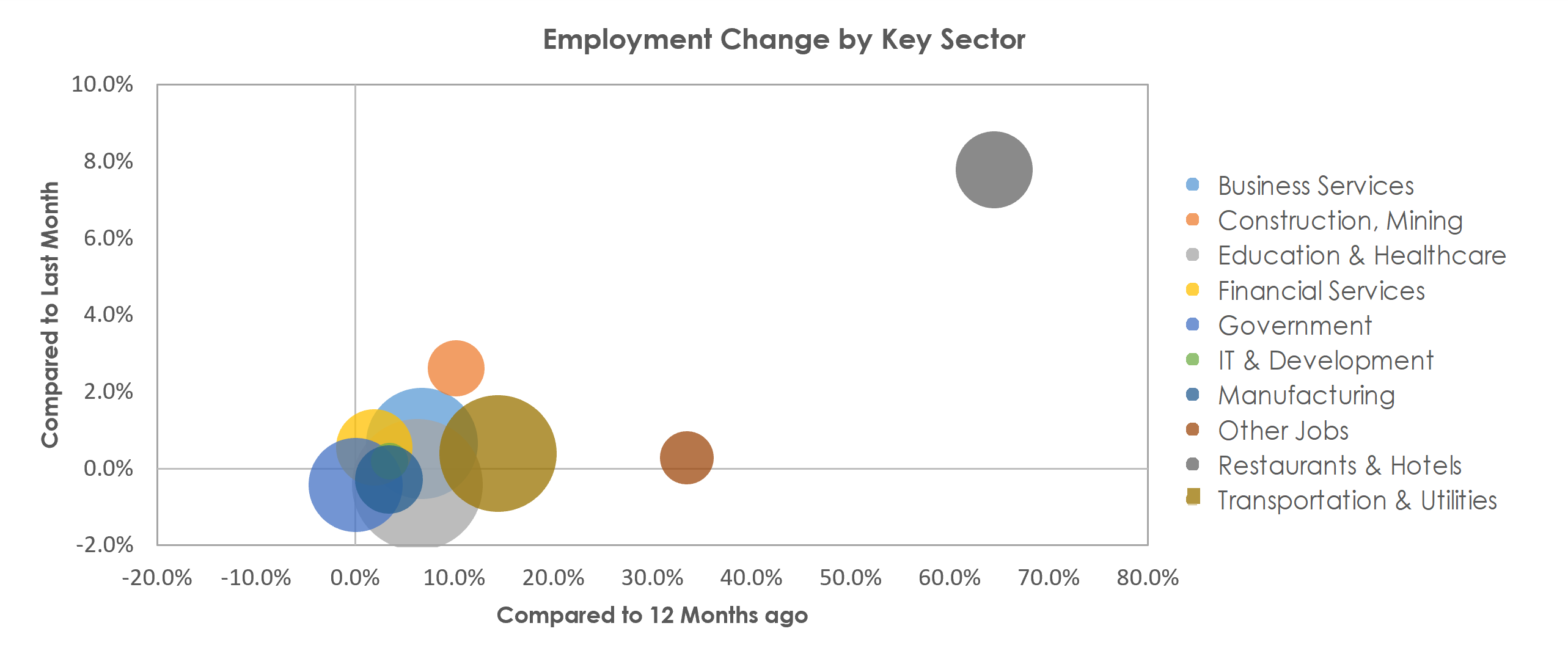 Philadelphia-Camden-Wilmington, PA-NJ-DE-MD Unemployment by Industry May 2021