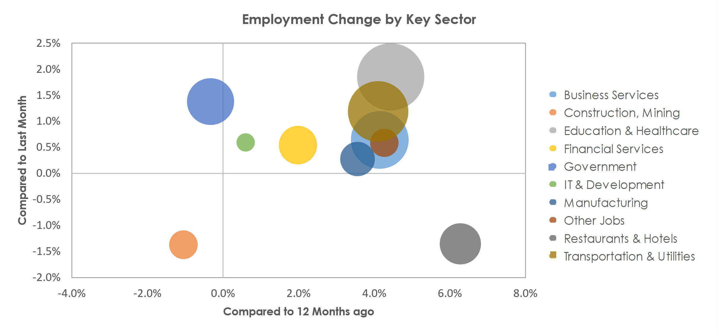 Philadelphia-Camden-Wilmington, PA-NJ-DE-MD Unemployment by Industry October 2022