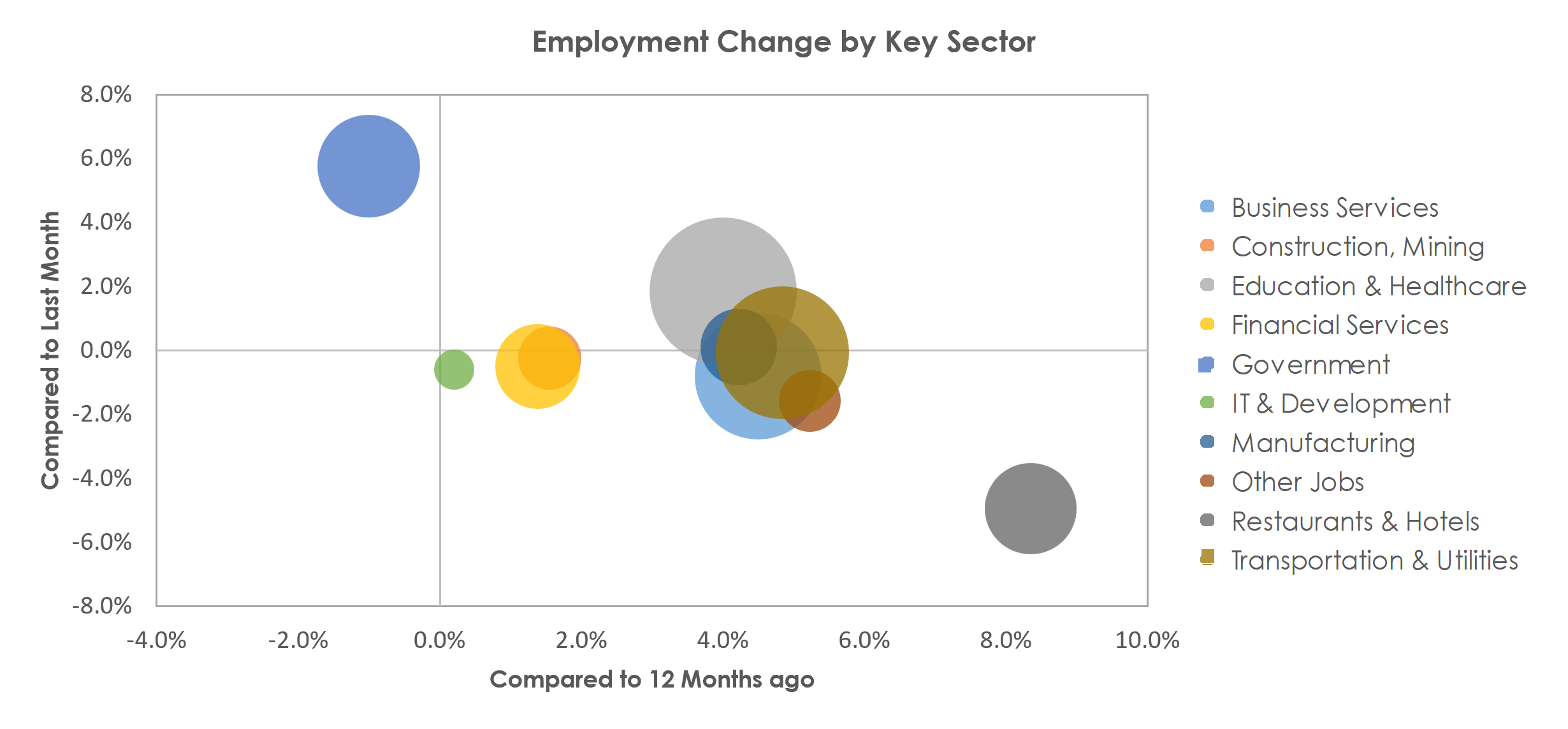 Philadelphia-Camden-Wilmington, PA-NJ-DE-MD Unemployment by Industry September 2022