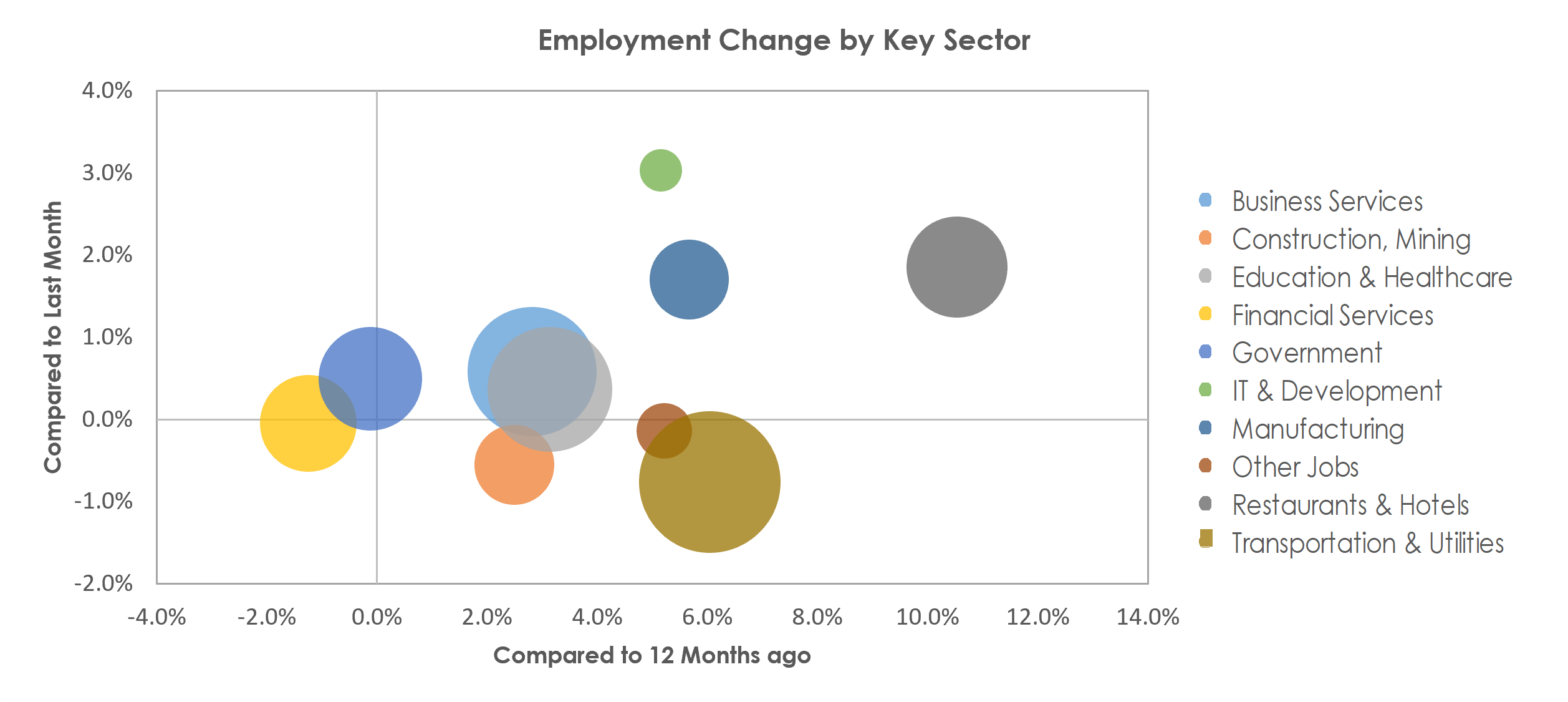 Phoenix-Mesa-Scottsdale, AZ Unemployment by Industry April 2022