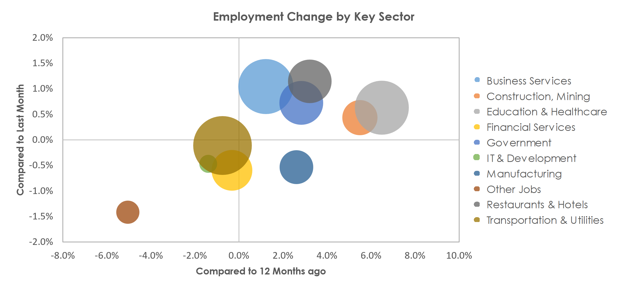 Phoenix-Mesa-Scottsdale, AZ Unemployment by Industry April 2023