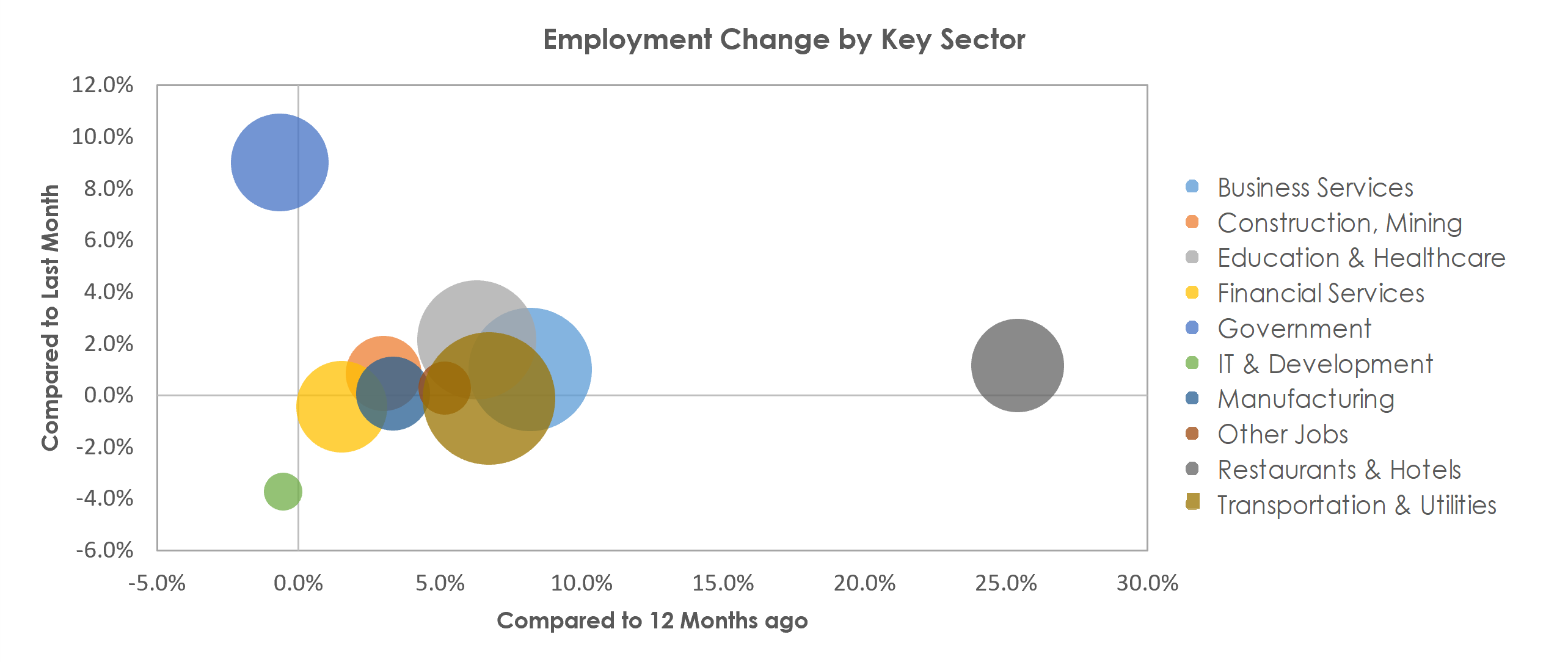 Phoenix-Mesa-Scottsdale, AZ Unemployment by Industry August 2021