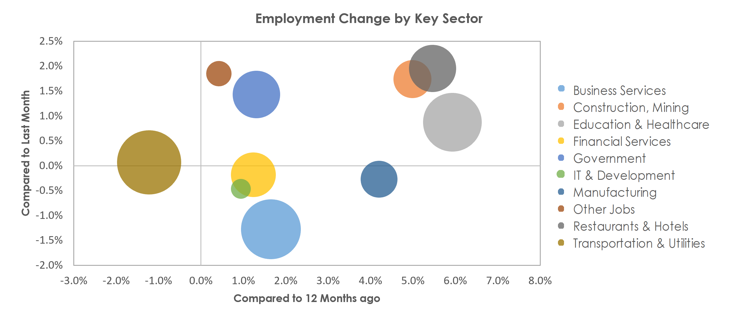 Phoenix-Mesa-Scottsdale, AZ Unemployment by Industry February 2023