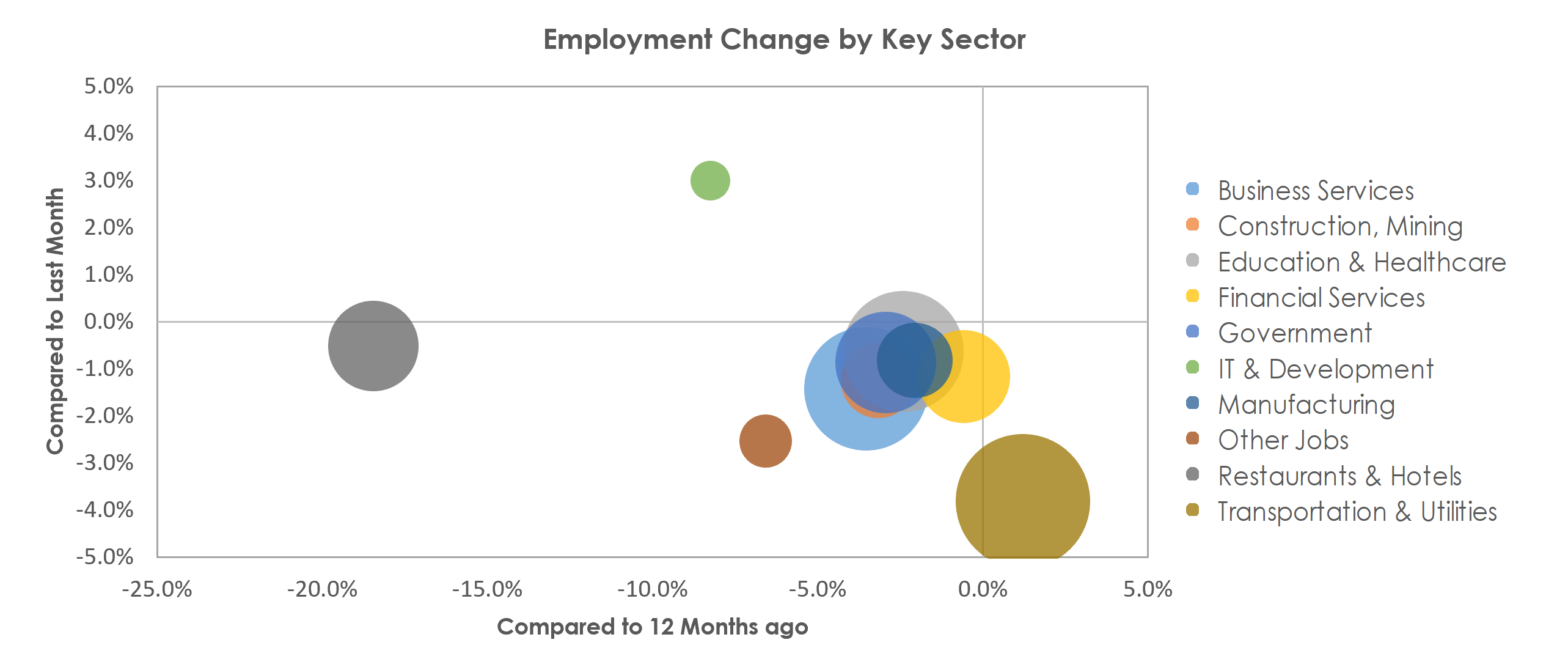 Phoenix-Mesa-Scottsdale, AZ Unemployment by Industry January 2021