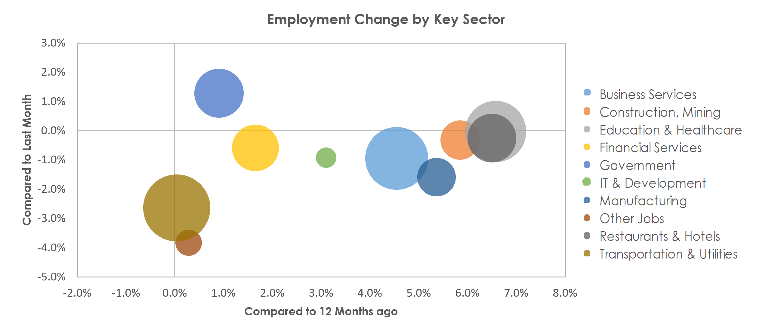 Phoenix-Mesa-Scottsdale, AZ Unemployment by Industry January 2023
