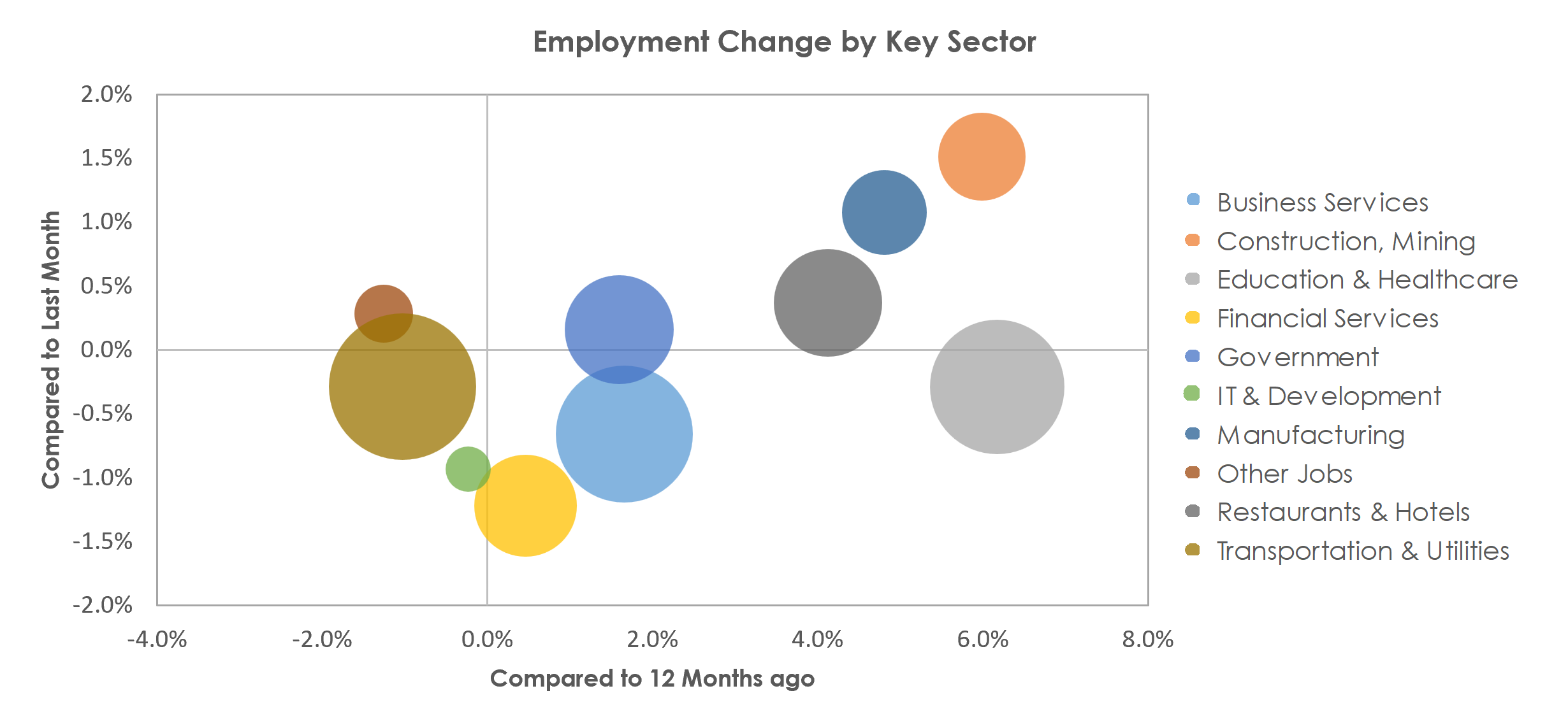 Phoenix-Mesa-Scottsdale, AZ Unemployment by Industry March 2023
