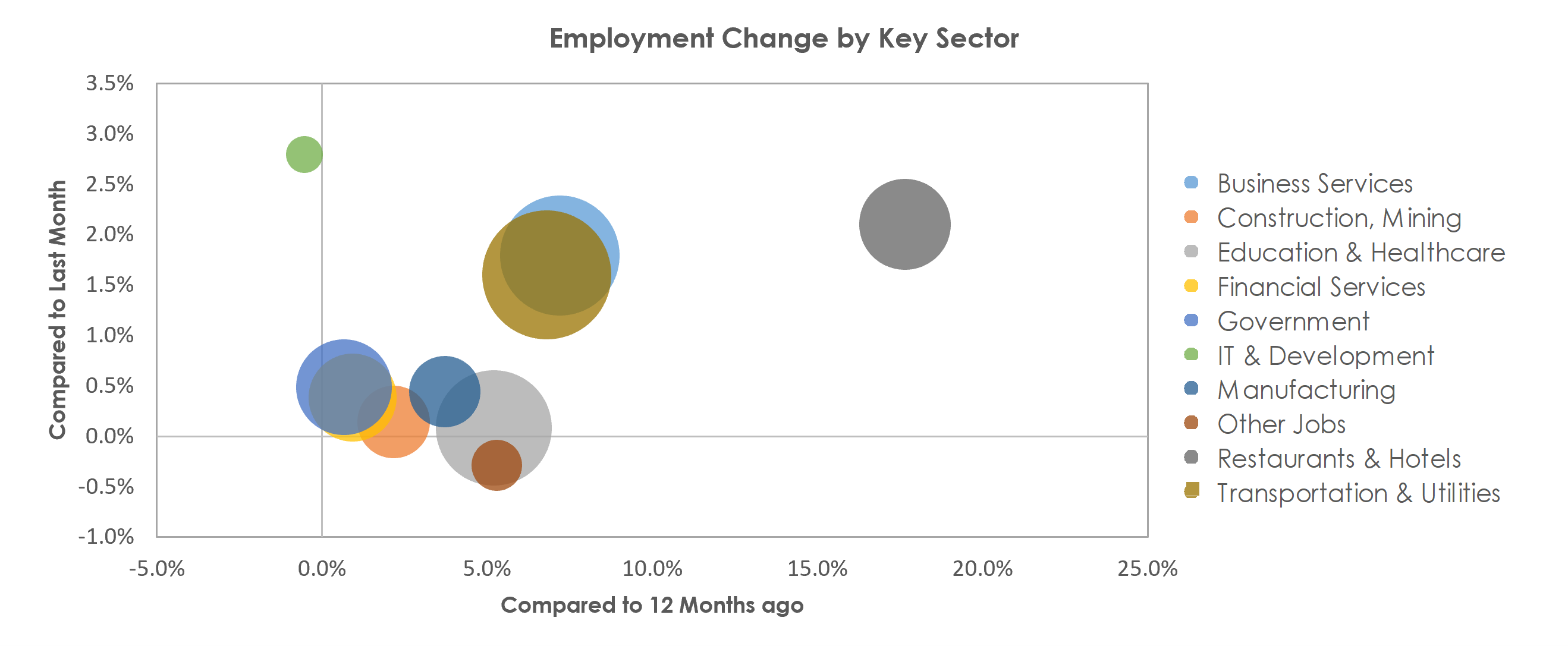 Phoenix-Mesa-Scottsdale, AZ Unemployment by Industry October 2021