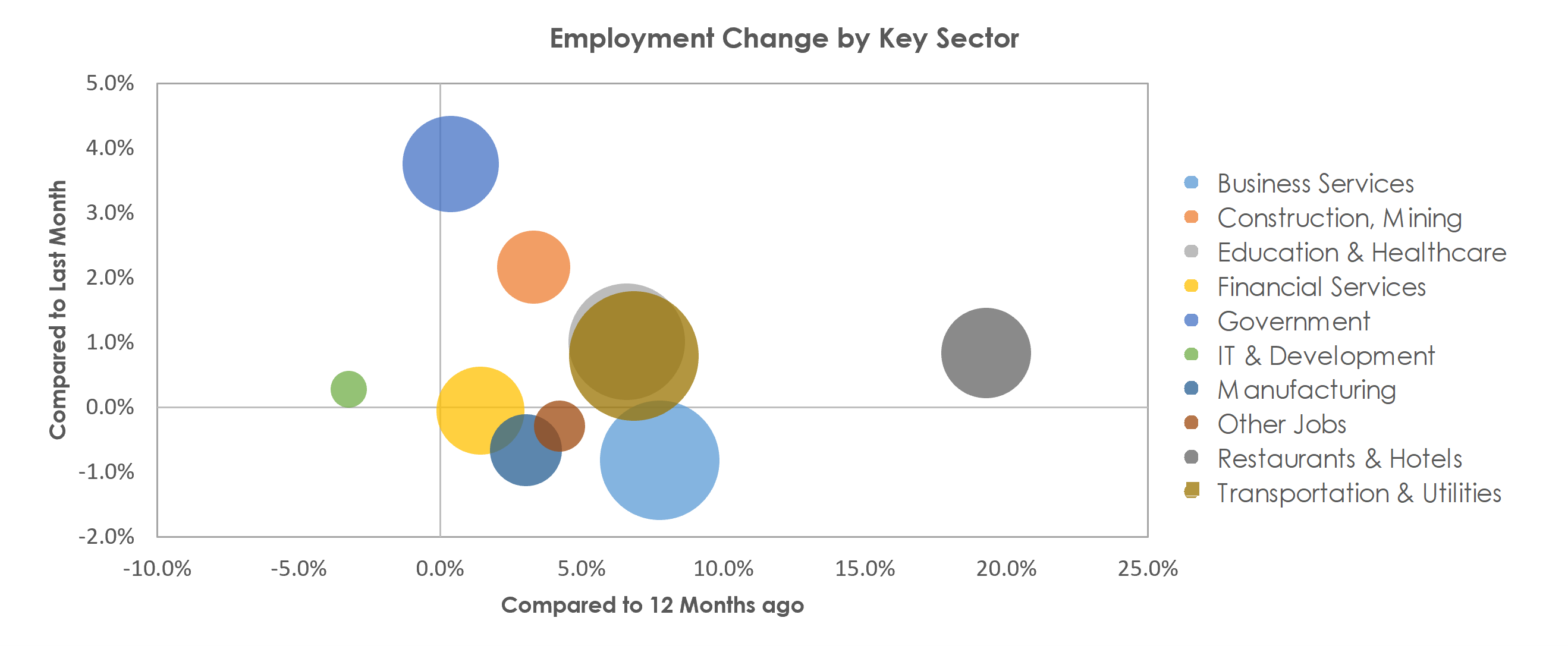 Phoenix-Mesa-Scottsdale, AZ Unemployment by Industry September 2021