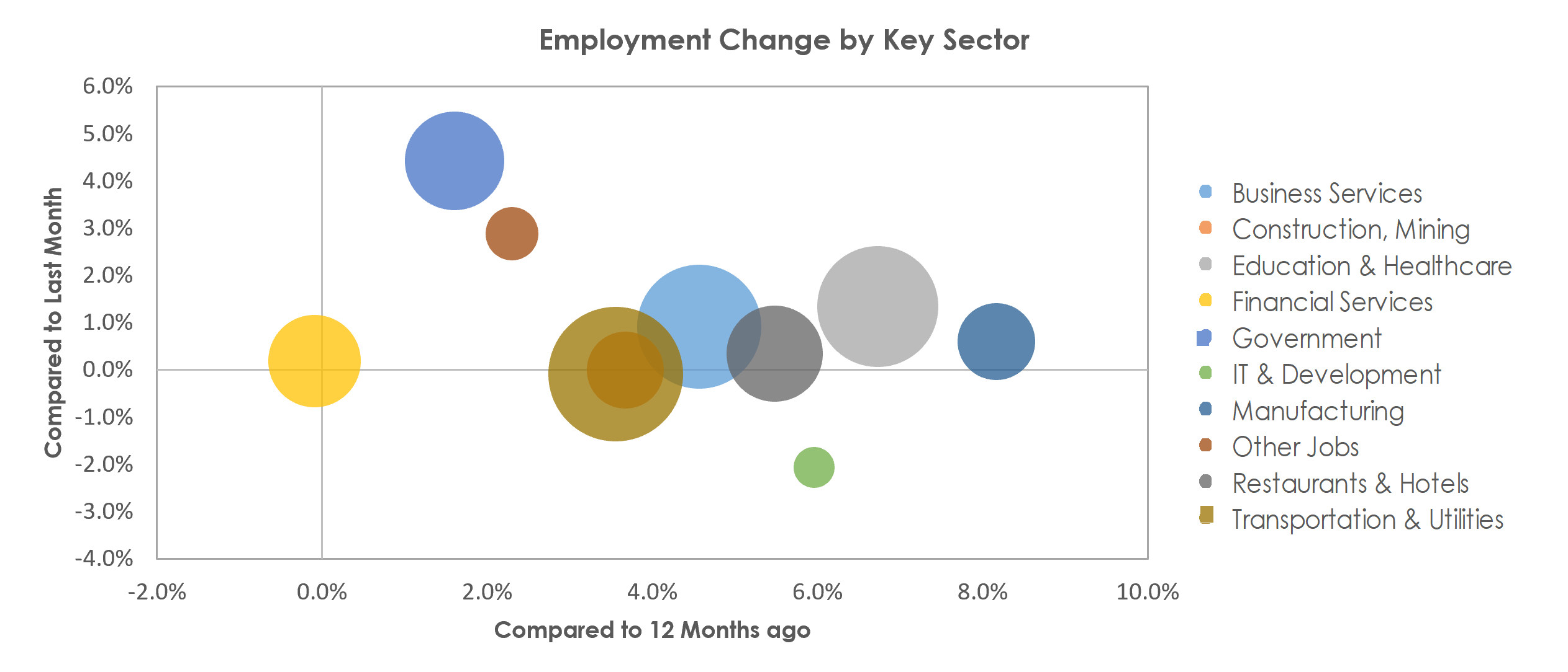 Phoenix-Mesa-Scottsdale, AZ Unemployment by Industry September 2022