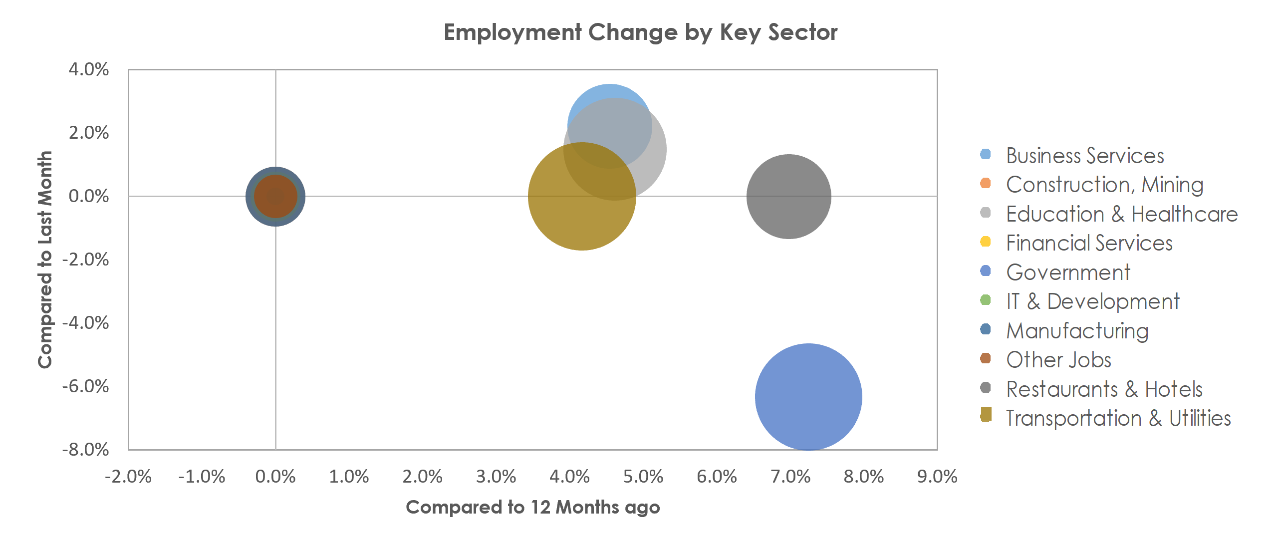 Pocatello, ID Unemployment by Industry July 2022
