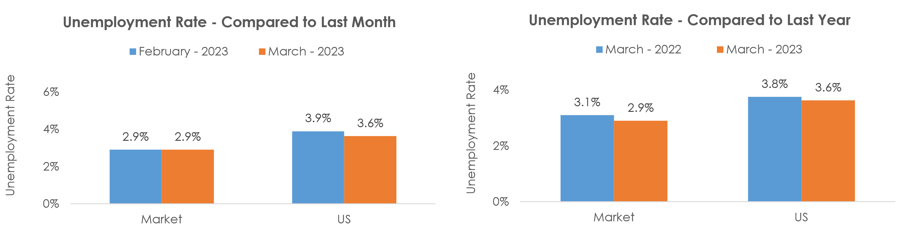 Pocatello, ID Unemployment March 2023