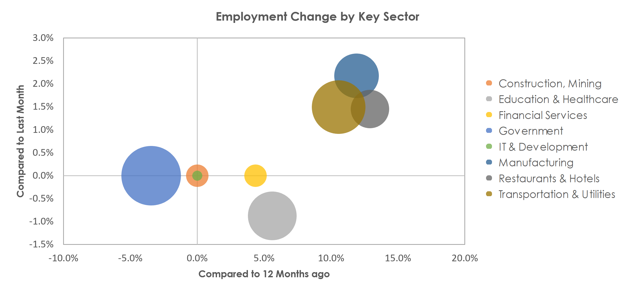 Ponce, PR Unemployment by Industry April 2022