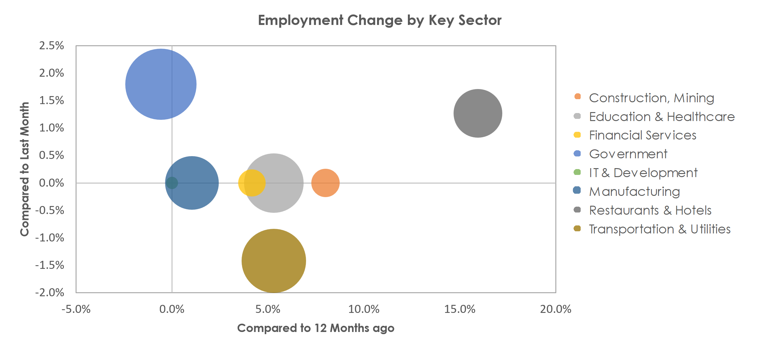 Ponce, PR Unemployment by Industry April 2023